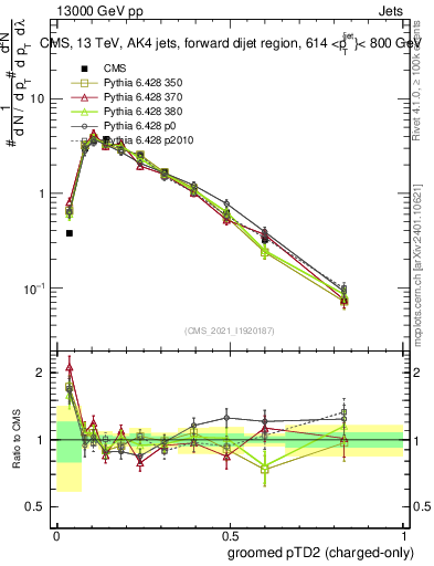 Plot of j.ptd2.gc in 13000 GeV pp collisions