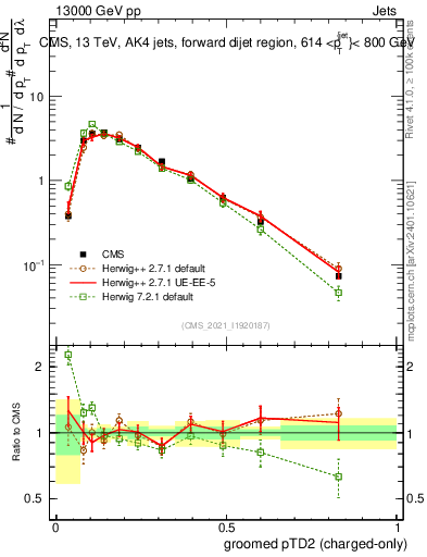 Plot of j.ptd2.gc in 13000 GeV pp collisions