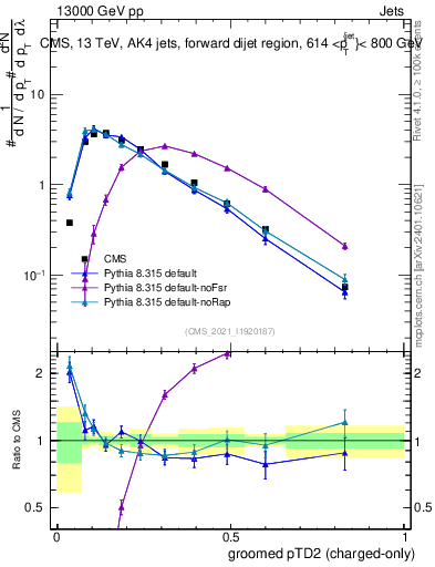 Plot of j.ptd2.gc in 13000 GeV pp collisions