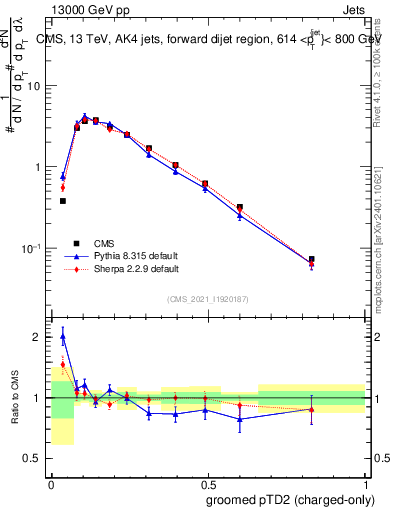 Plot of j.ptd2.gc in 13000 GeV pp collisions