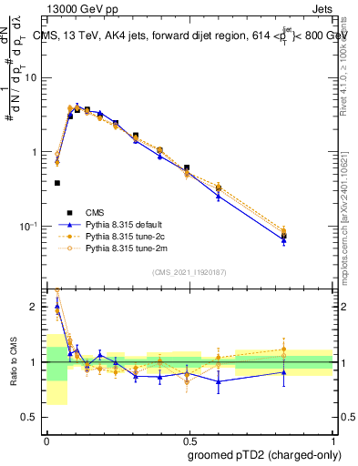 Plot of j.ptd2.gc in 13000 GeV pp collisions