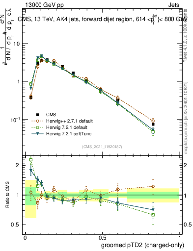 Plot of j.ptd2.gc in 13000 GeV pp collisions
