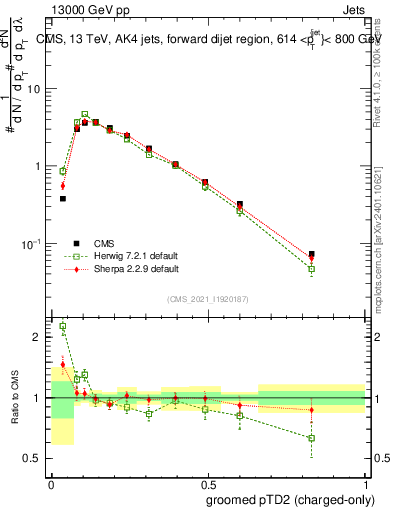 Plot of j.ptd2.gc in 13000 GeV pp collisions