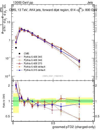 Plot of j.ptd2.gc in 13000 GeV pp collisions
