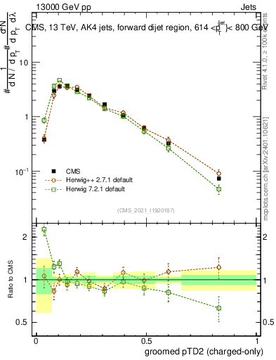Plot of j.ptd2.gc in 13000 GeV pp collisions