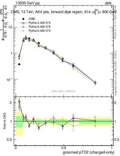 Plot of j.ptd2.gc in 13000 GeV pp collisions