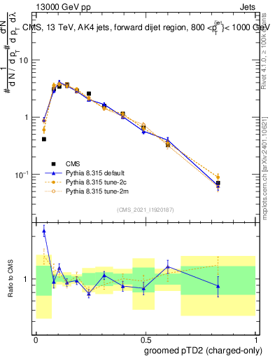 Plot of j.ptd2.gc in 13000 GeV pp collisions