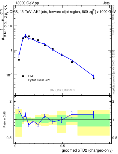 Plot of j.ptd2.gc in 13000 GeV pp collisions