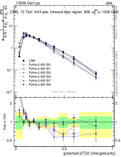 Plot of j.ptd2.gc in 13000 GeV pp collisions
