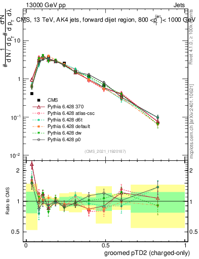 Plot of j.ptd2.gc in 13000 GeV pp collisions