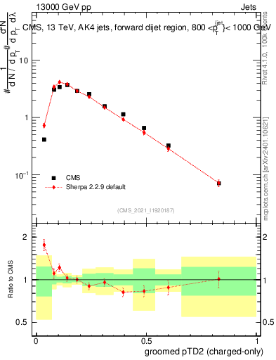 Plot of j.ptd2.gc in 13000 GeV pp collisions