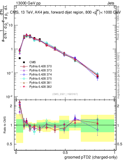 Plot of j.ptd2.gc in 13000 GeV pp collisions