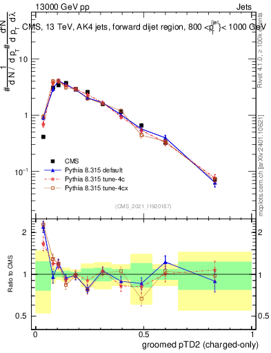 Plot of j.ptd2.gc in 13000 GeV pp collisions