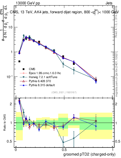 Plot of j.ptd2.gc in 13000 GeV pp collisions