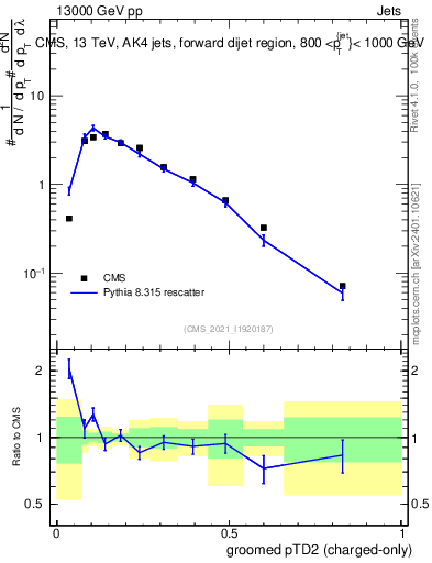 Plot of j.ptd2.gc in 13000 GeV pp collisions