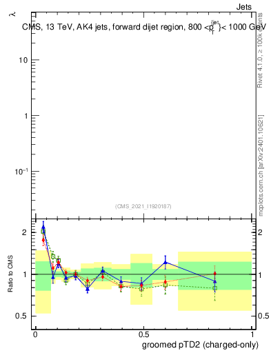 Plot of j.ptd2.gc in 13000 GeV pp collisions