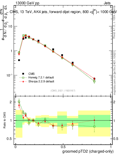 Plot of j.ptd2.gc in 13000 GeV pp collisions