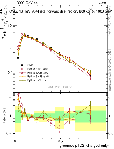 Plot of j.ptd2.gc in 13000 GeV pp collisions