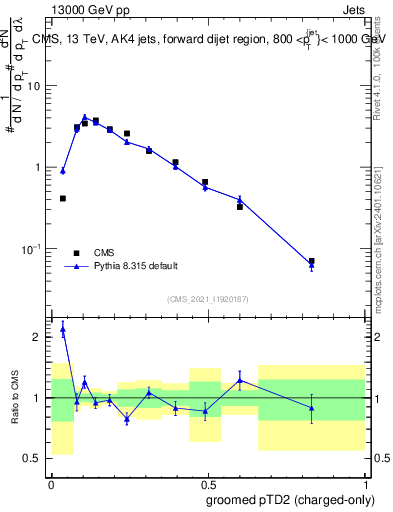 Plot of j.ptd2.gc in 13000 GeV pp collisions