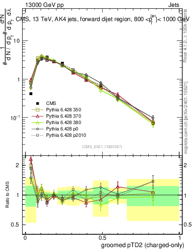 Plot of j.ptd2.gc in 13000 GeV pp collisions