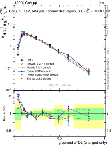 Plot of j.ptd2.gc in 13000 GeV pp collisions