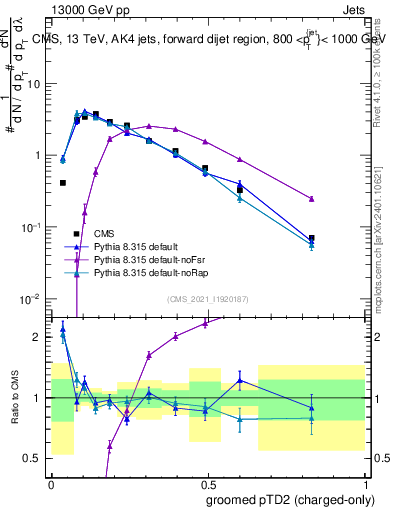 Plot of j.ptd2.gc in 13000 GeV pp collisions