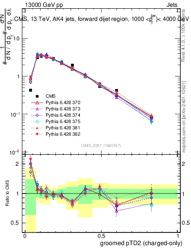 Plot of j.ptd2.gc in 13000 GeV pp collisions