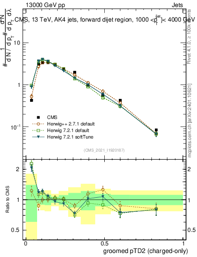 Plot of j.ptd2.gc in 13000 GeV pp collisions