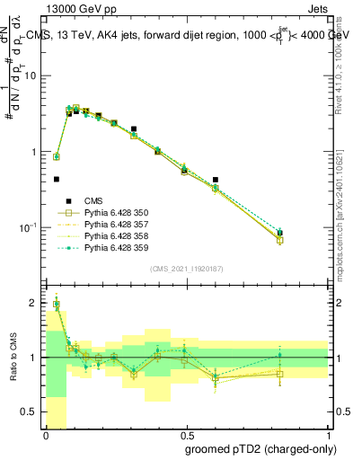 Plot of j.ptd2.gc in 13000 GeV pp collisions