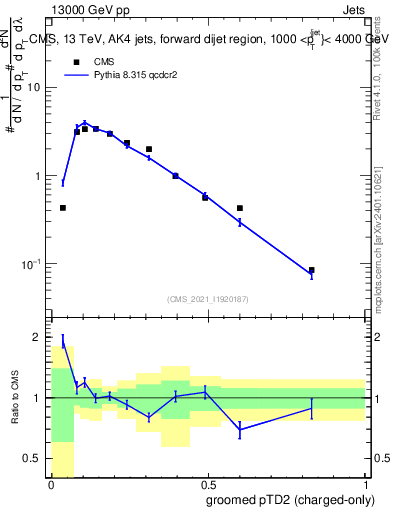 Plot of j.ptd2.gc in 13000 GeV pp collisions