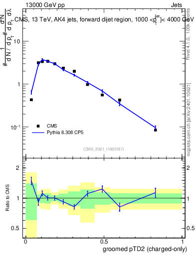 Plot of j.ptd2.gc in 13000 GeV pp collisions