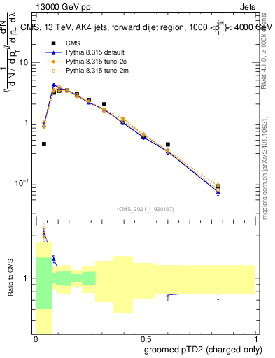 Plot of j.ptd2.gc in 13000 GeV pp collisions