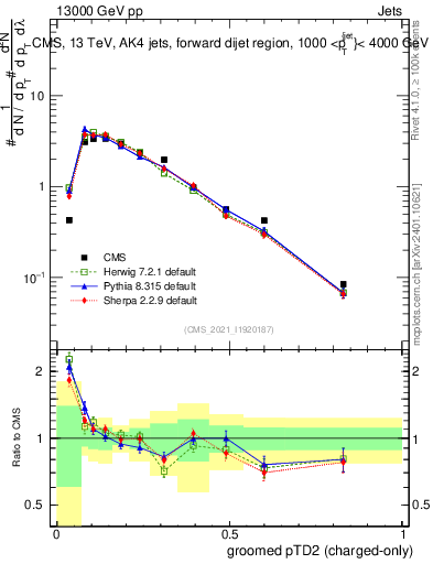 Plot of j.ptd2.gc in 13000 GeV pp collisions