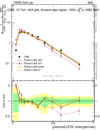Plot of j.ptd2.gc in 13000 GeV pp collisions