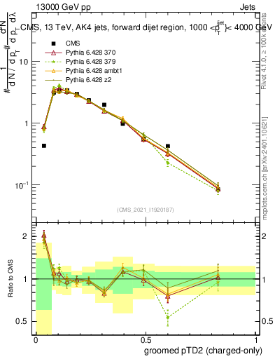 Plot of j.ptd2.gc in 13000 GeV pp collisions