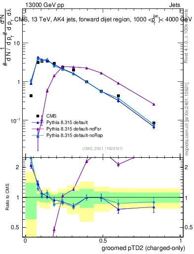 Plot of j.ptd2.gc in 13000 GeV pp collisions