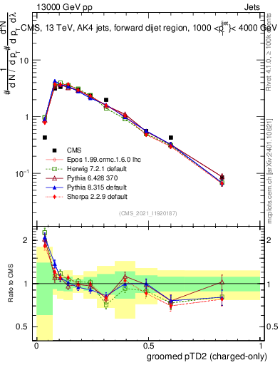 Plot of j.ptd2.gc in 13000 GeV pp collisions