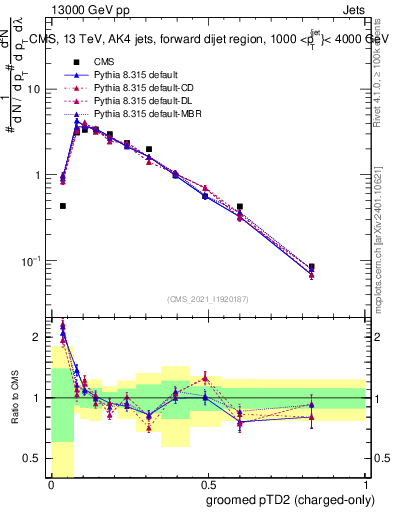 Plot of j.ptd2.gc in 13000 GeV pp collisions
