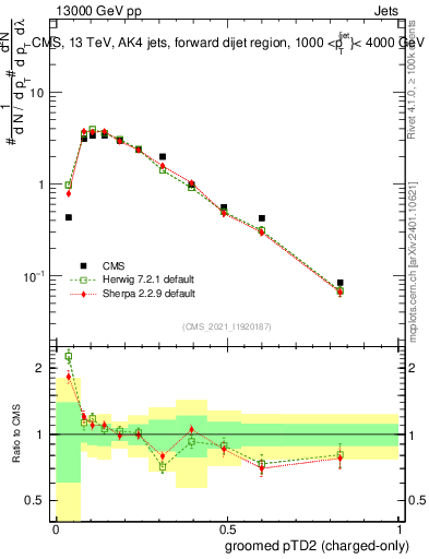 Plot of j.ptd2.gc in 13000 GeV pp collisions