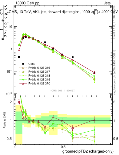 Plot of j.ptd2.gc in 13000 GeV pp collisions
