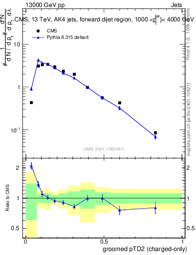 Plot of j.ptd2.gc in 13000 GeV pp collisions