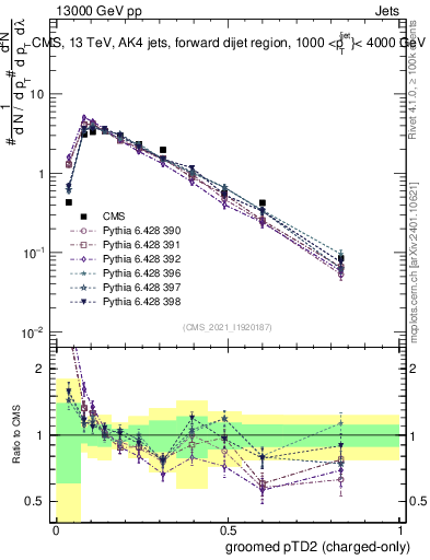 Plot of j.ptd2.gc in 13000 GeV pp collisions