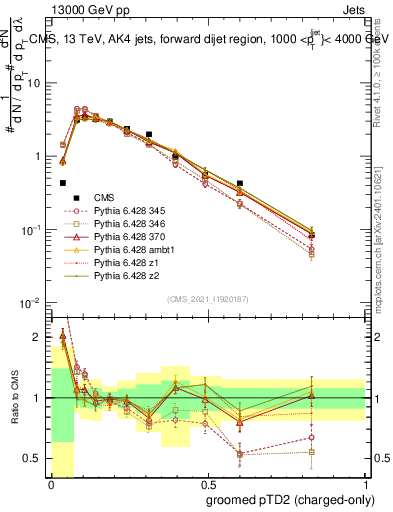 Plot of j.ptd2.gc in 13000 GeV pp collisions