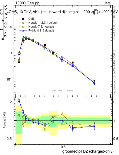 Plot of j.ptd2.gc in 13000 GeV pp collisions