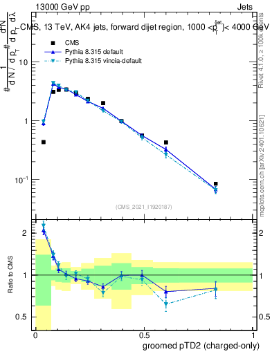 Plot of j.ptd2.gc in 13000 GeV pp collisions