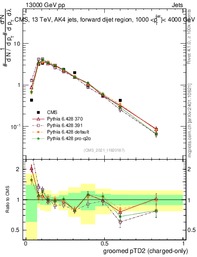 Plot of j.ptd2.gc in 13000 GeV pp collisions