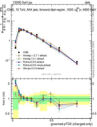 Plot of j.ptd2.gc in 13000 GeV pp collisions