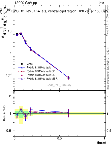 Plot of j.thrust in 13000 GeV pp collisions