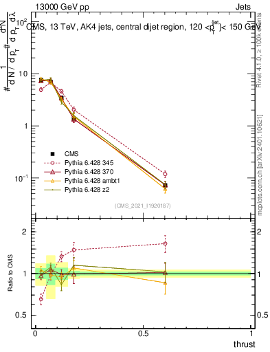 Plot of j.thrust in 13000 GeV pp collisions
