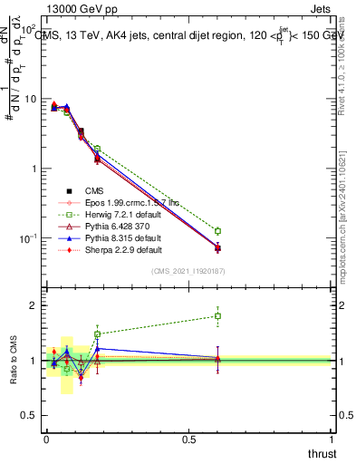 Plot of j.thrust in 13000 GeV pp collisions
